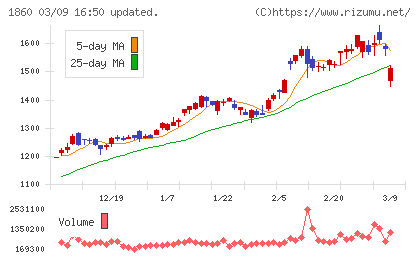 戸田建設チャート