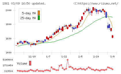 熊谷組チャート