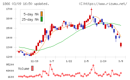北野建設チャート