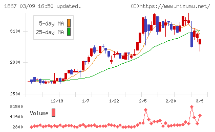 植木組チャート