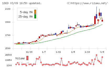 名工建設チャート