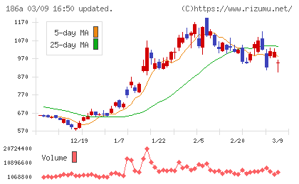 アストロスケールホールディングスチャート
