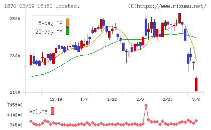 矢作建設工業チャート