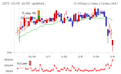 日本ハウスホールディングスチャート