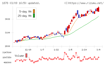 大東建託チャート