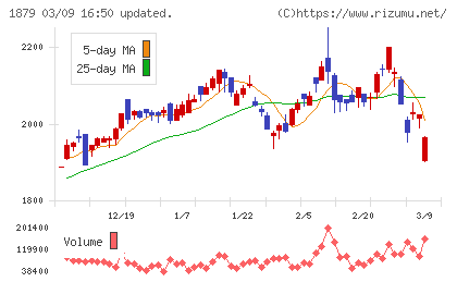 新日本建設チャート