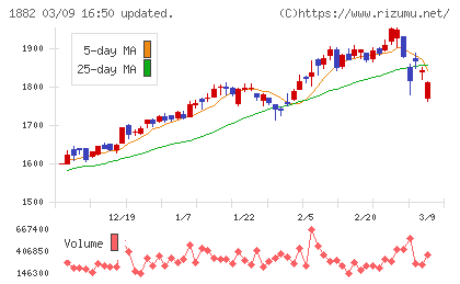 東亜道路工業チャート