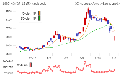 東亜建設工業チャート