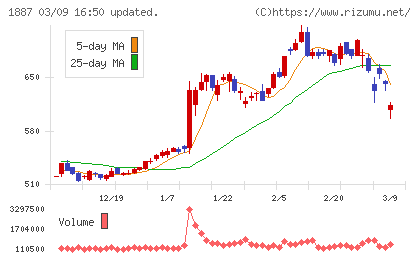 日本国土開発チャート