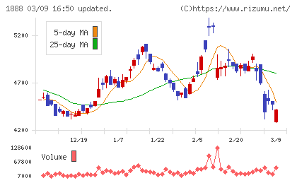 若築建設チャート