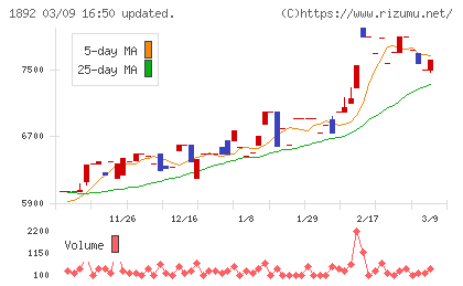 徳倉建設チャート