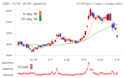 五洋建設チャート