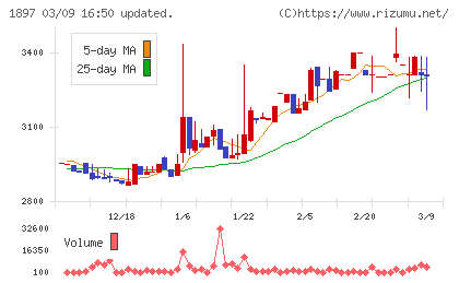 金下建設チャート