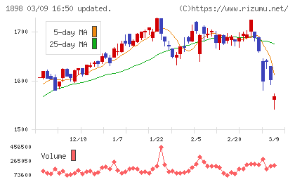 世紀東急工業チャート