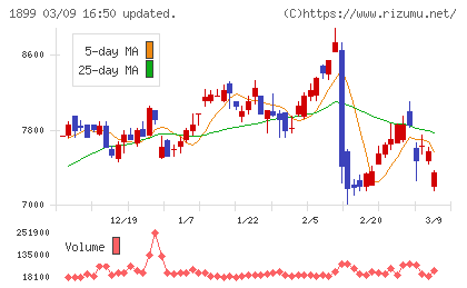 福田組チャート