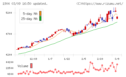 大成温調チャート