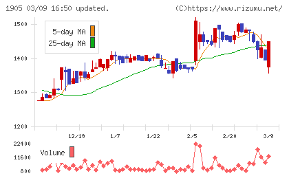 テノックスチャート