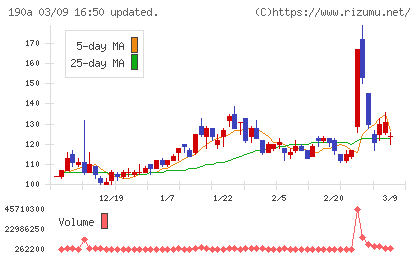 Ｃｈｏｒｄｉａ　Ｔｈｅｒａｐｅｕｔｉｃｓチャート