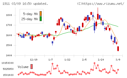 住友林業チャート