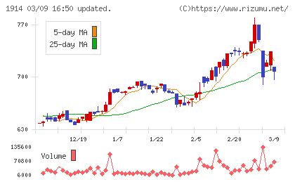 日本基礎技術チャート