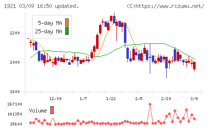 巴コーポレーションチャート