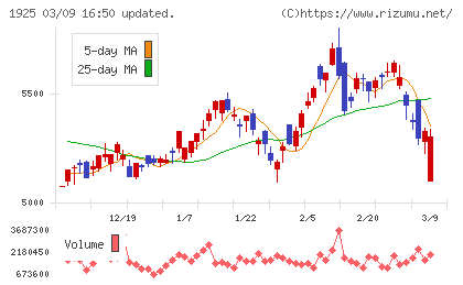 大和ハウス工業チャート