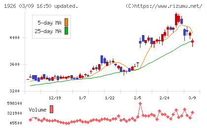 ライト工業チャート