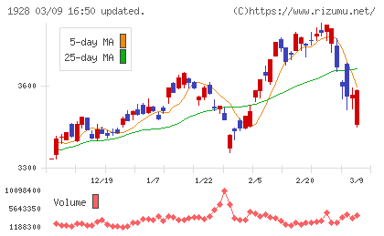 積水ハウスチャート