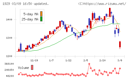 日特建設チャート