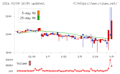 インテグループチャート