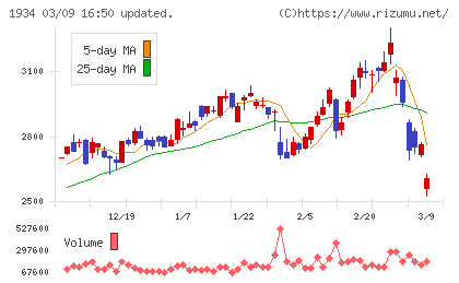 ユアテックチャート
