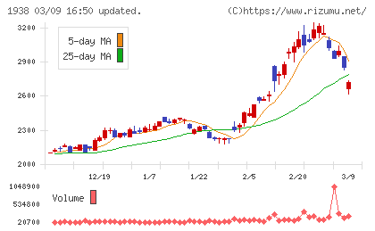 日本リーテックチャート