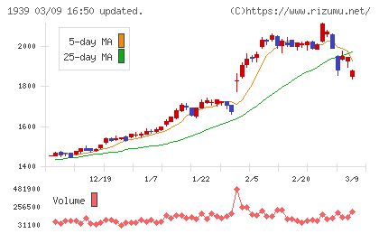 四電工チャート