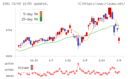 中電工チャート