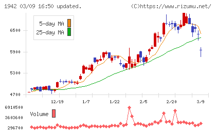 関電工チャート