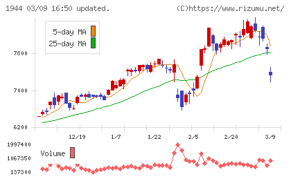 きんでんチャート