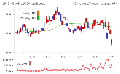 東京エネシスチャート