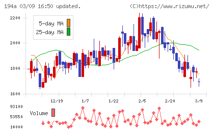 ＷＯＬＶＥＳ　ＨＡＮＤチャート