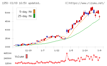 日本電設工業チャート
