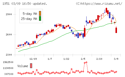 エクシオグループチャート