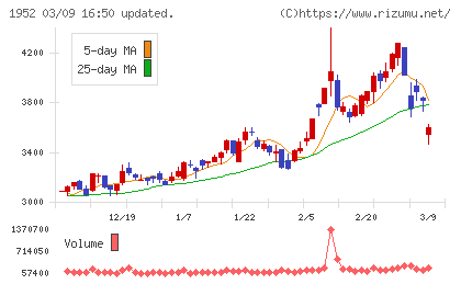 新日本空調チャート