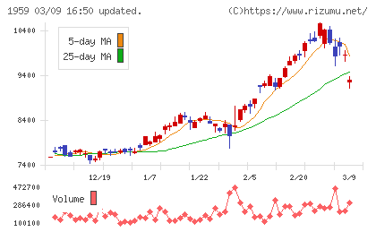 クラフティアチャート
