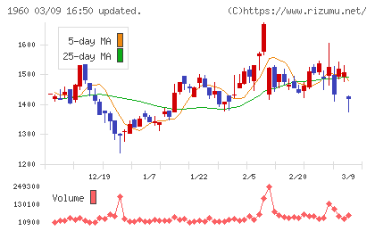 サンテックチャート