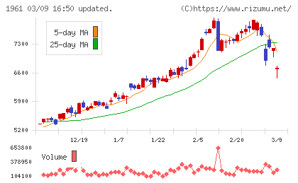 三機工業チャート
