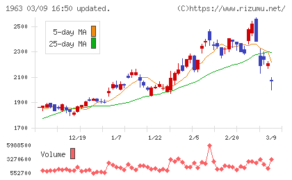 日揮ホールディングスチャート