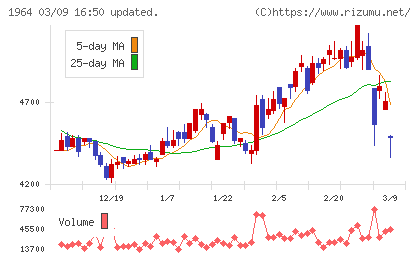 中外炉工業チャート