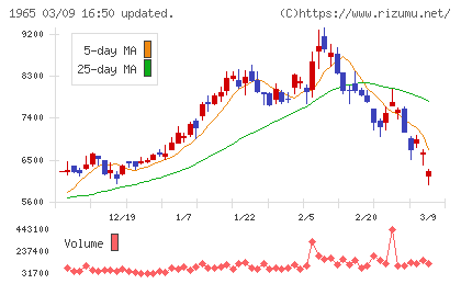テクノ菱和チャート