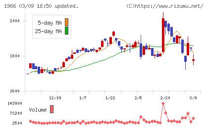 高田工業所チャート