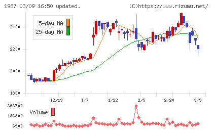 ヤマトチャート