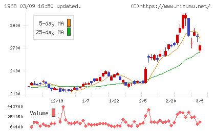 太平電業チャート